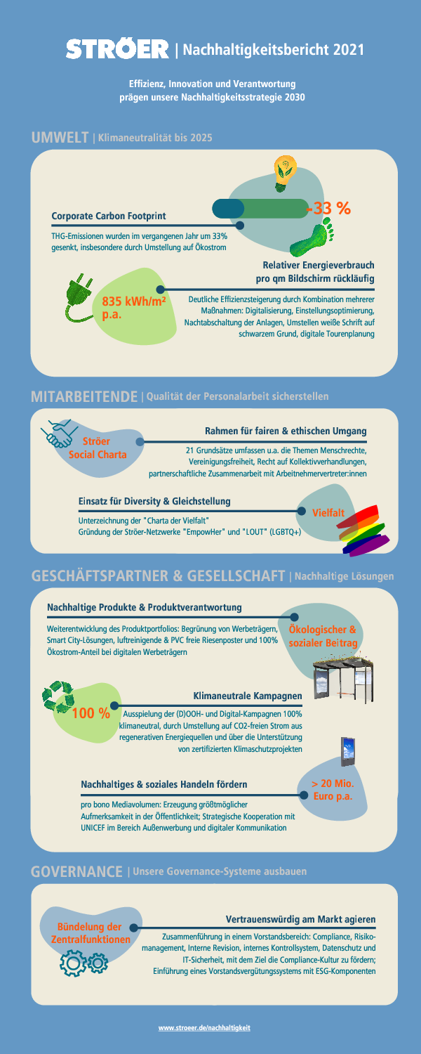 Infografik Ströer Nachhaltigkeitsbericht 2021
